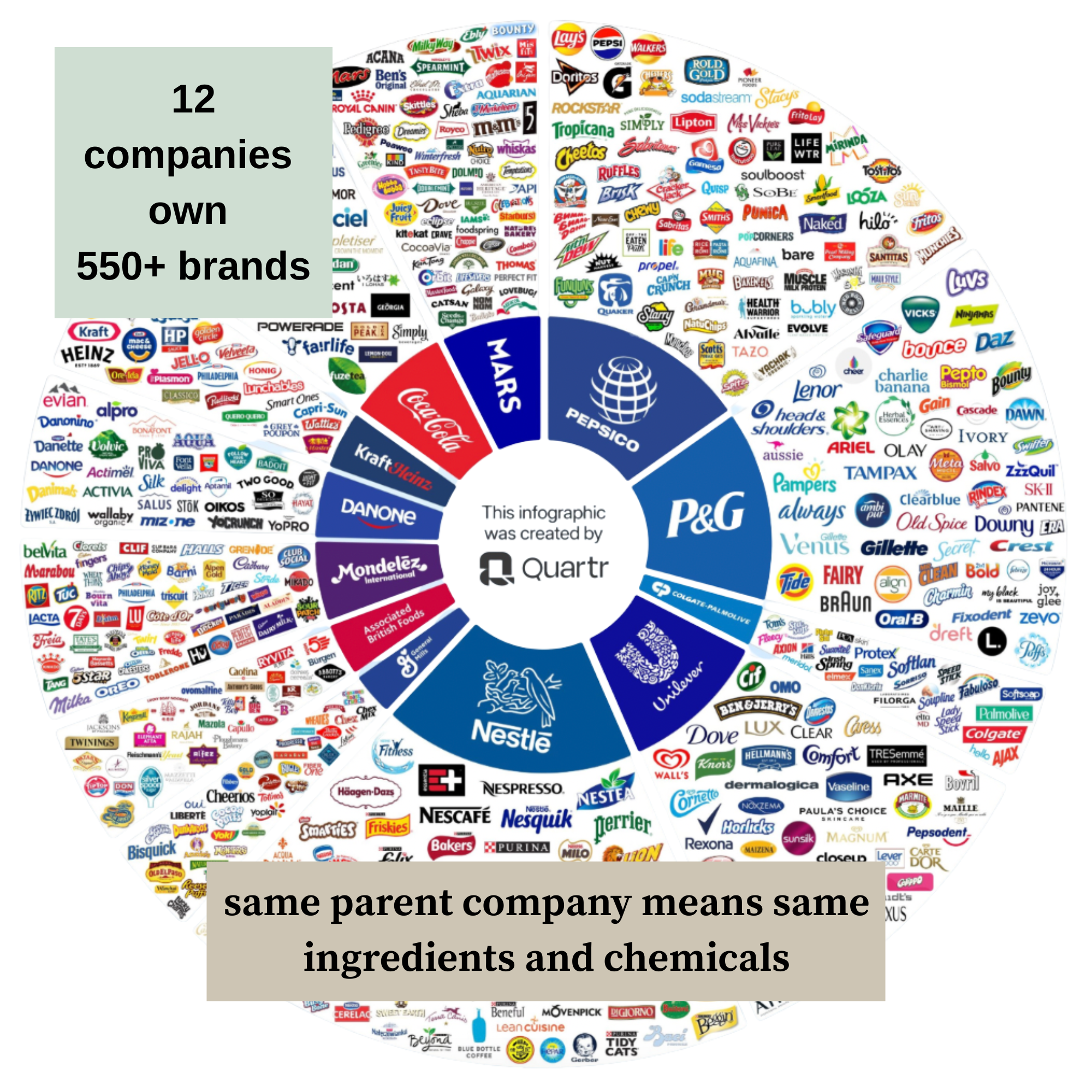 12 companies own 550+ brands55